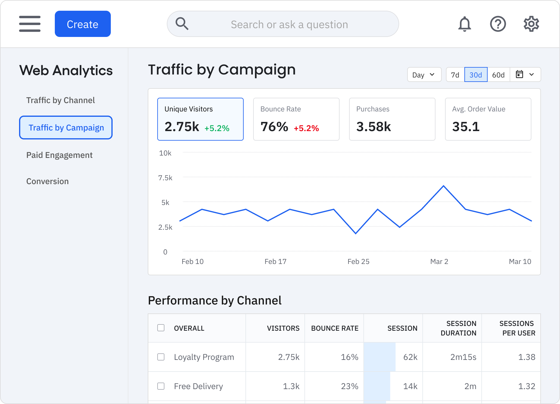 Amplitude Web Analytics에서 캠페인별 트래픽과 핵심 성과를 분석하는 공식 제품 화면